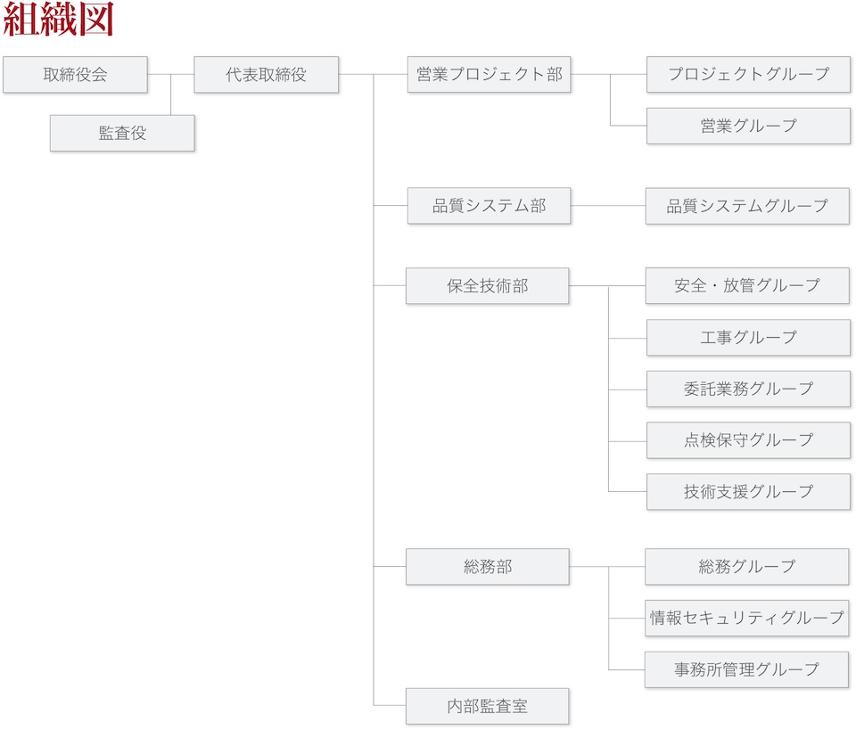青森プラント組織図